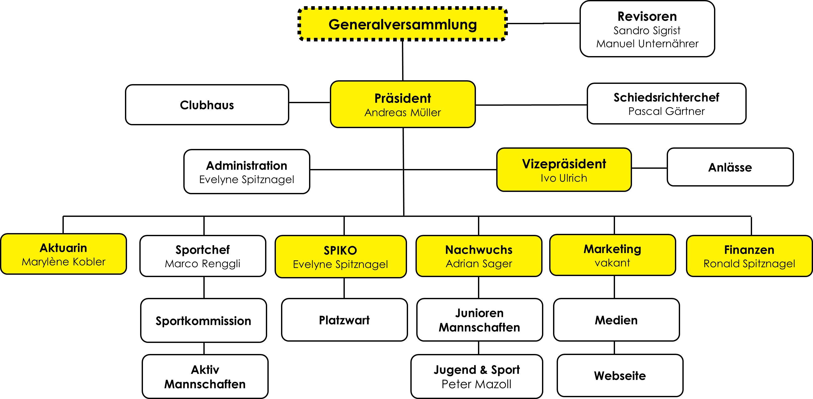 Organigramm FCE